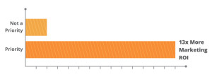 Inbound Systems ROI